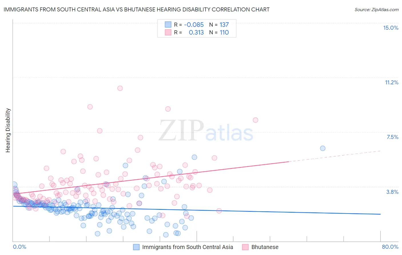 Immigrants from South Central Asia vs Bhutanese Hearing Disability