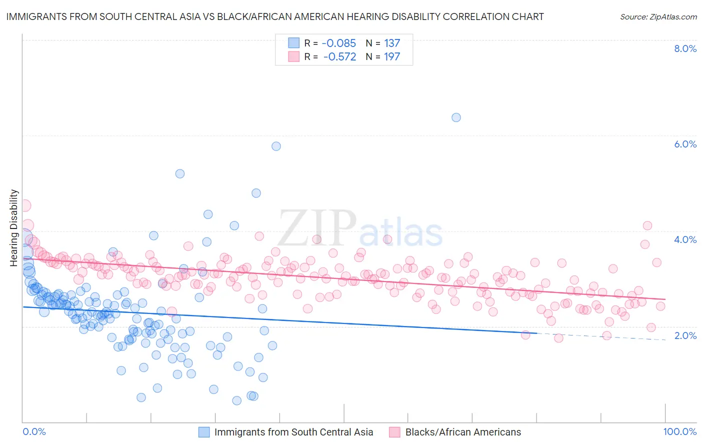 Immigrants from South Central Asia vs Black/African American Hearing Disability