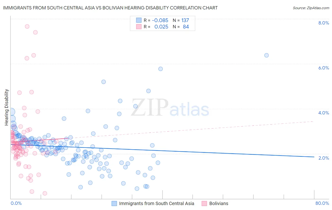 Immigrants from South Central Asia vs Bolivian Hearing Disability