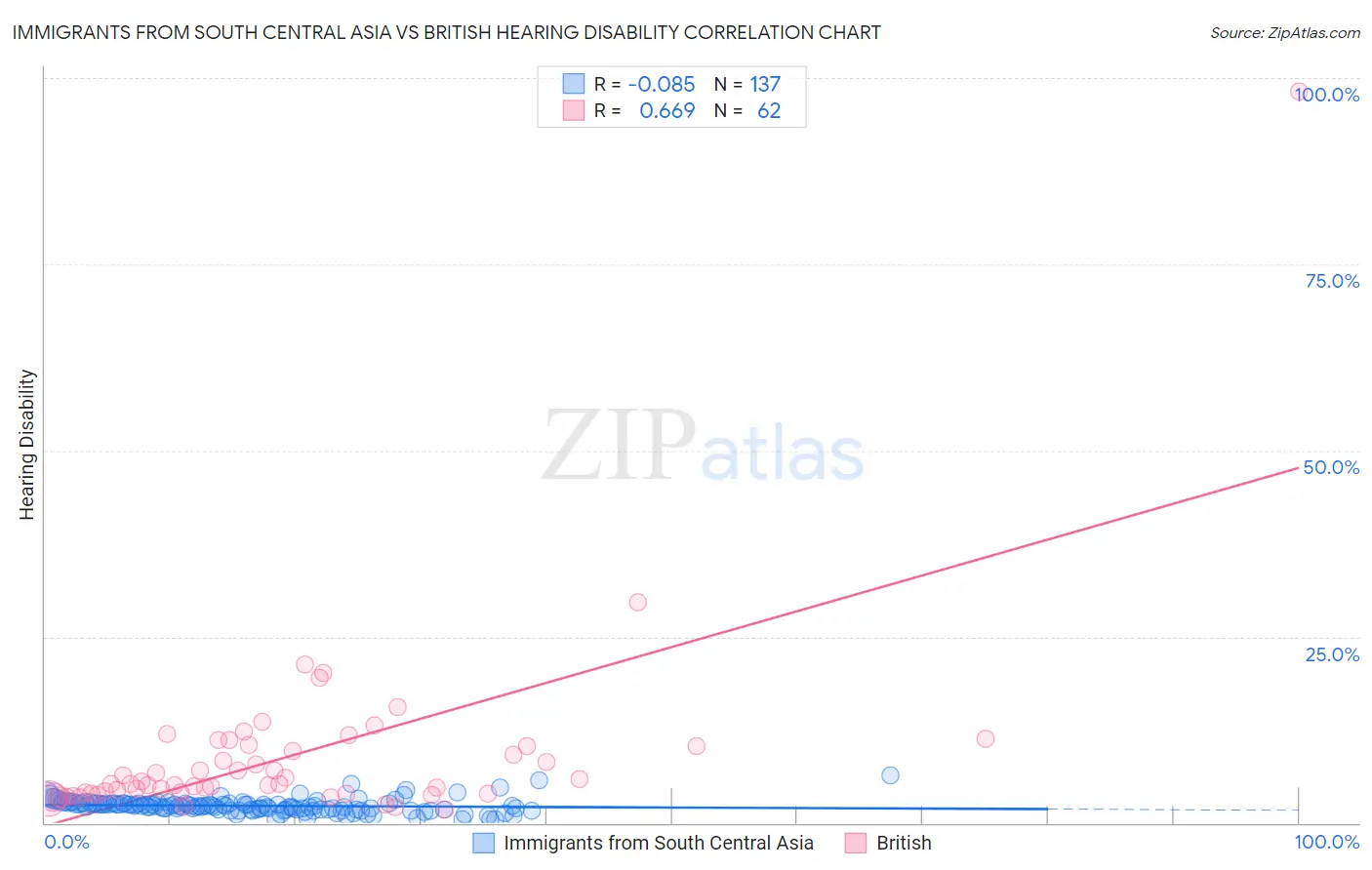 Immigrants from South Central Asia vs British Hearing Disability