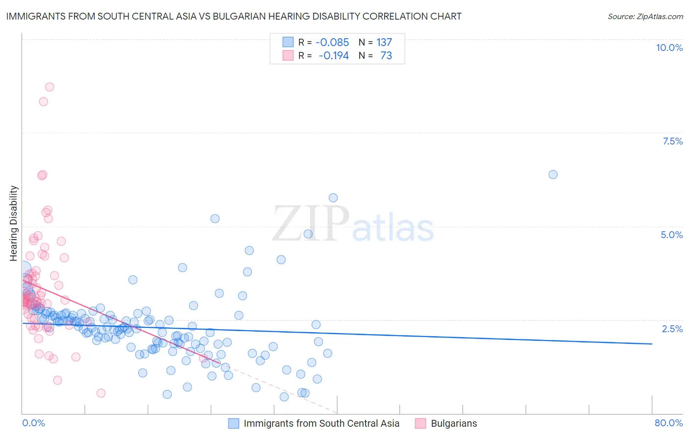 Immigrants from South Central Asia vs Bulgarian Hearing Disability