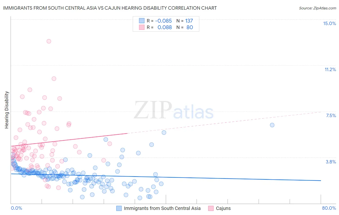 Immigrants from South Central Asia vs Cajun Hearing Disability