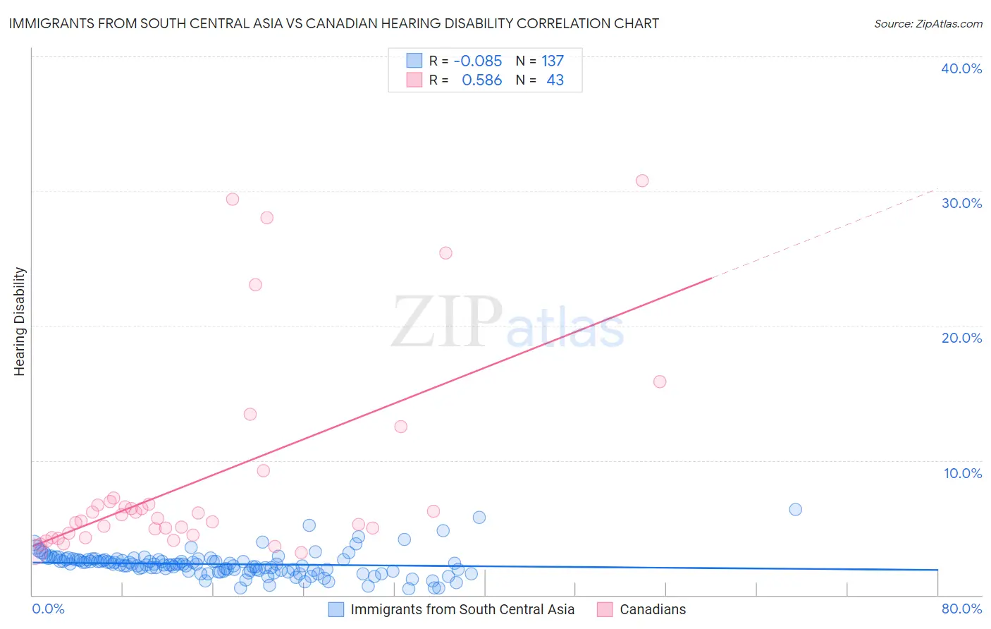 Immigrants from South Central Asia vs Canadian Hearing Disability
