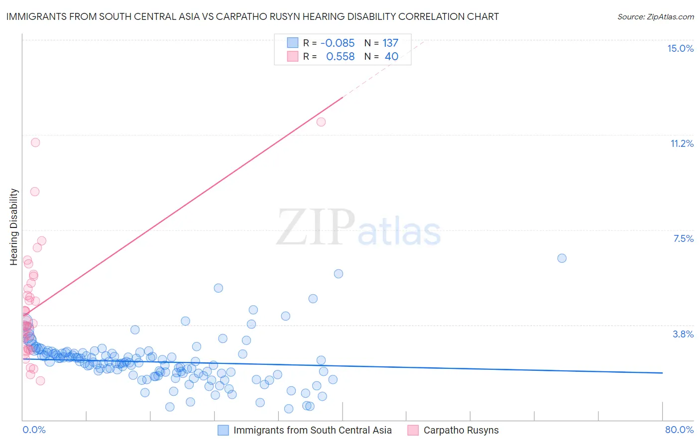 Immigrants from South Central Asia vs Carpatho Rusyn Hearing Disability
