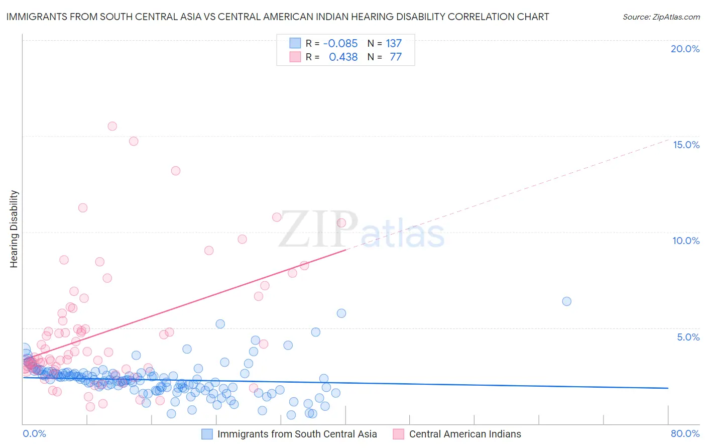 Immigrants from South Central Asia vs Central American Indian Hearing Disability