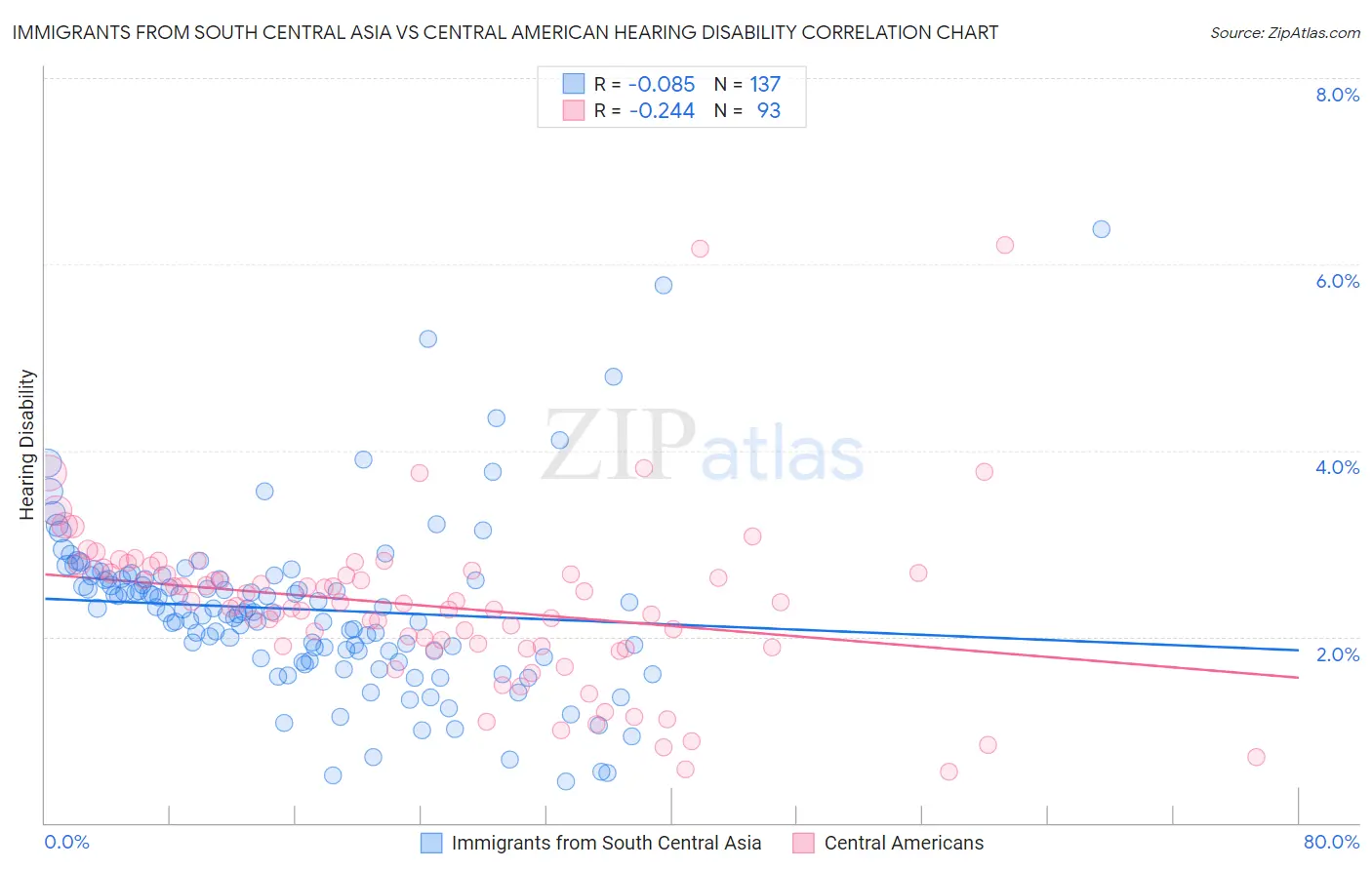 Immigrants from South Central Asia vs Central American Hearing Disability