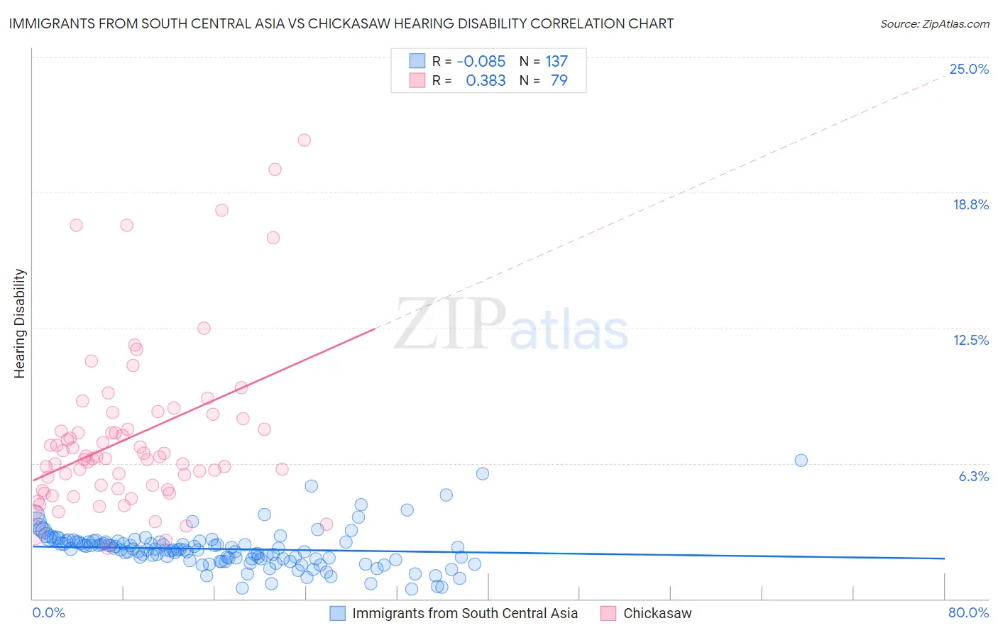 Immigrants from South Central Asia vs Chickasaw Hearing Disability