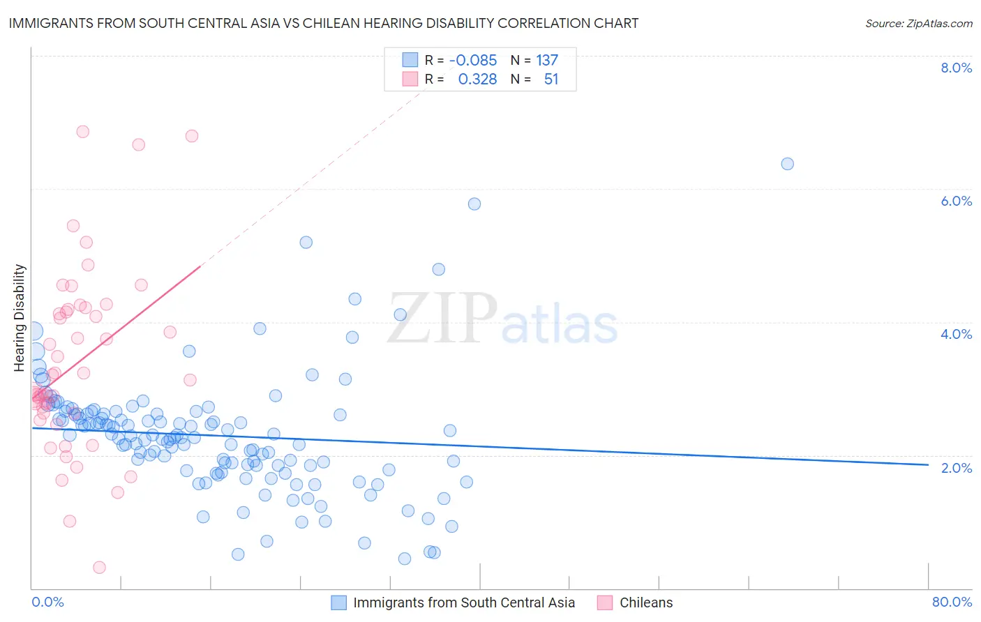 Immigrants from South Central Asia vs Chilean Hearing Disability
