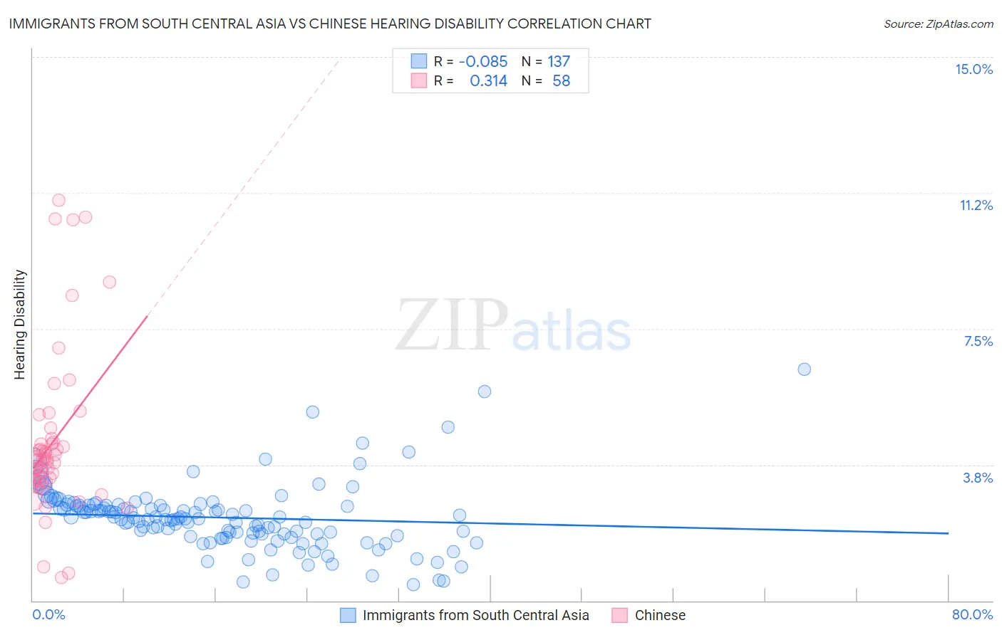 Immigrants from South Central Asia vs Chinese Hearing Disability