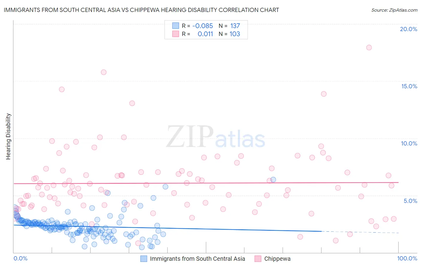 Immigrants from South Central Asia vs Chippewa Hearing Disability