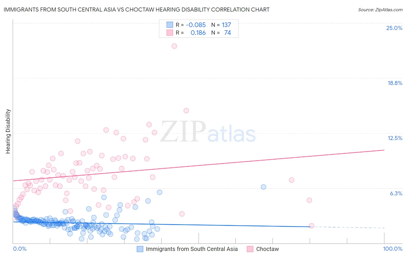 Immigrants from South Central Asia vs Choctaw Hearing Disability