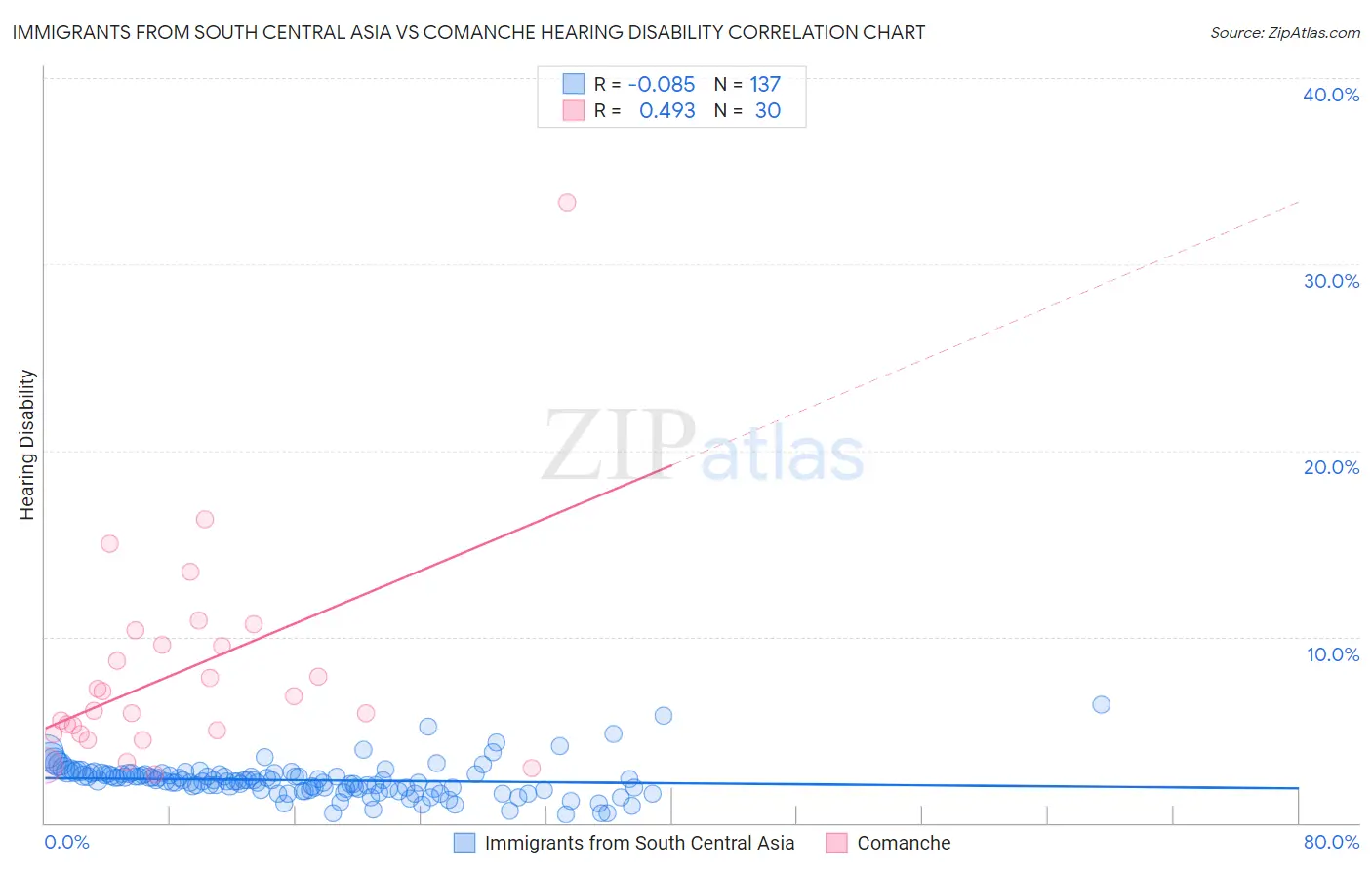 Immigrants from South Central Asia vs Comanche Hearing Disability