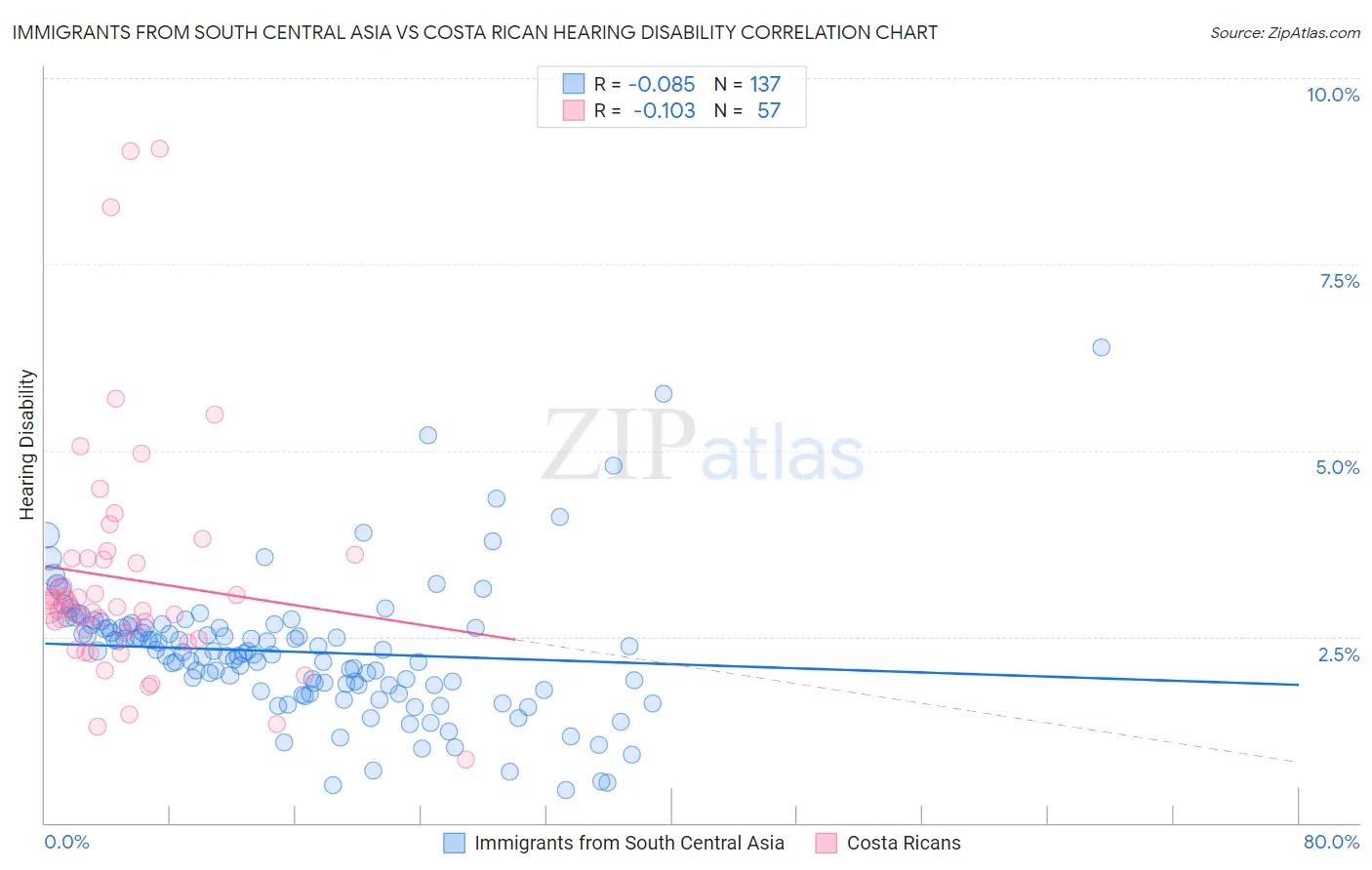 Immigrants from South Central Asia vs Costa Rican Hearing Disability