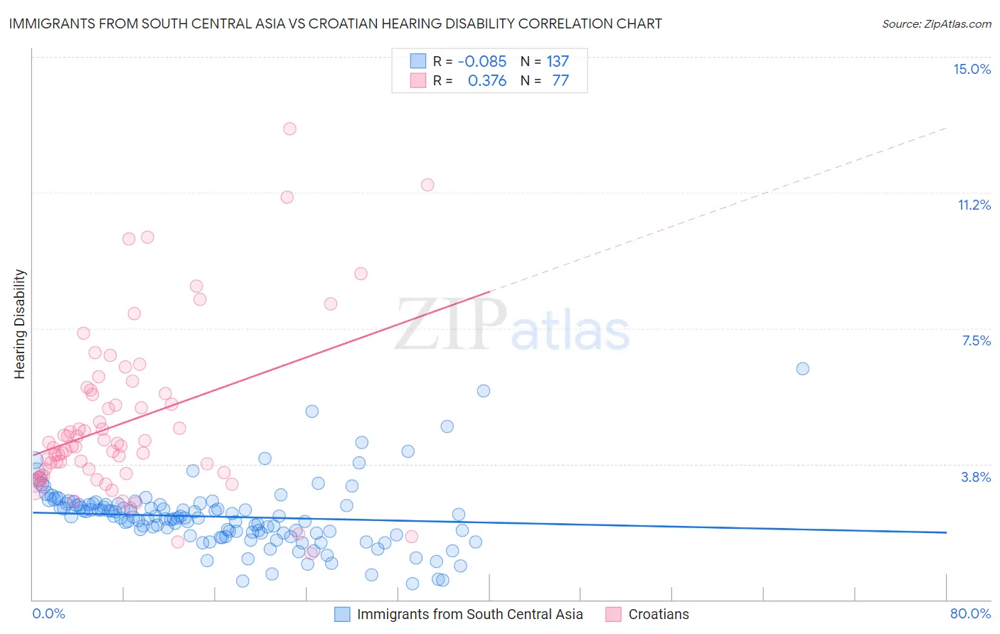 Immigrants from South Central Asia vs Croatian Hearing Disability