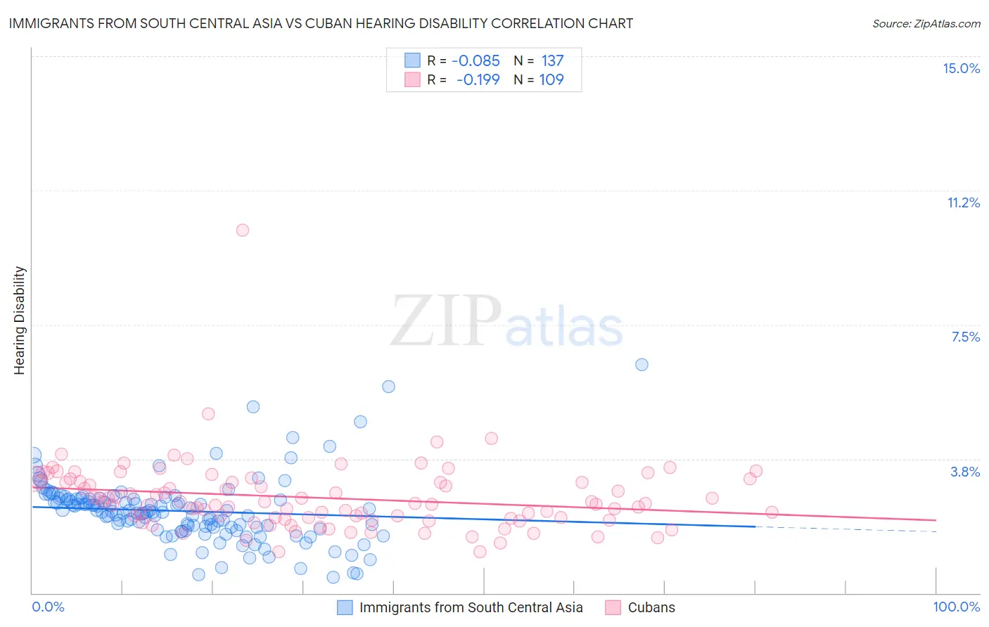 Immigrants from South Central Asia vs Cuban Hearing Disability