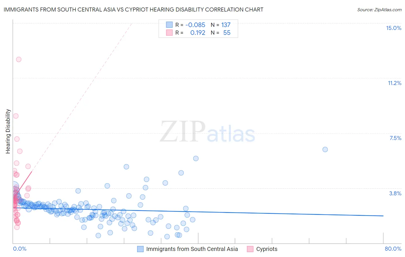 Immigrants from South Central Asia vs Cypriot Hearing Disability