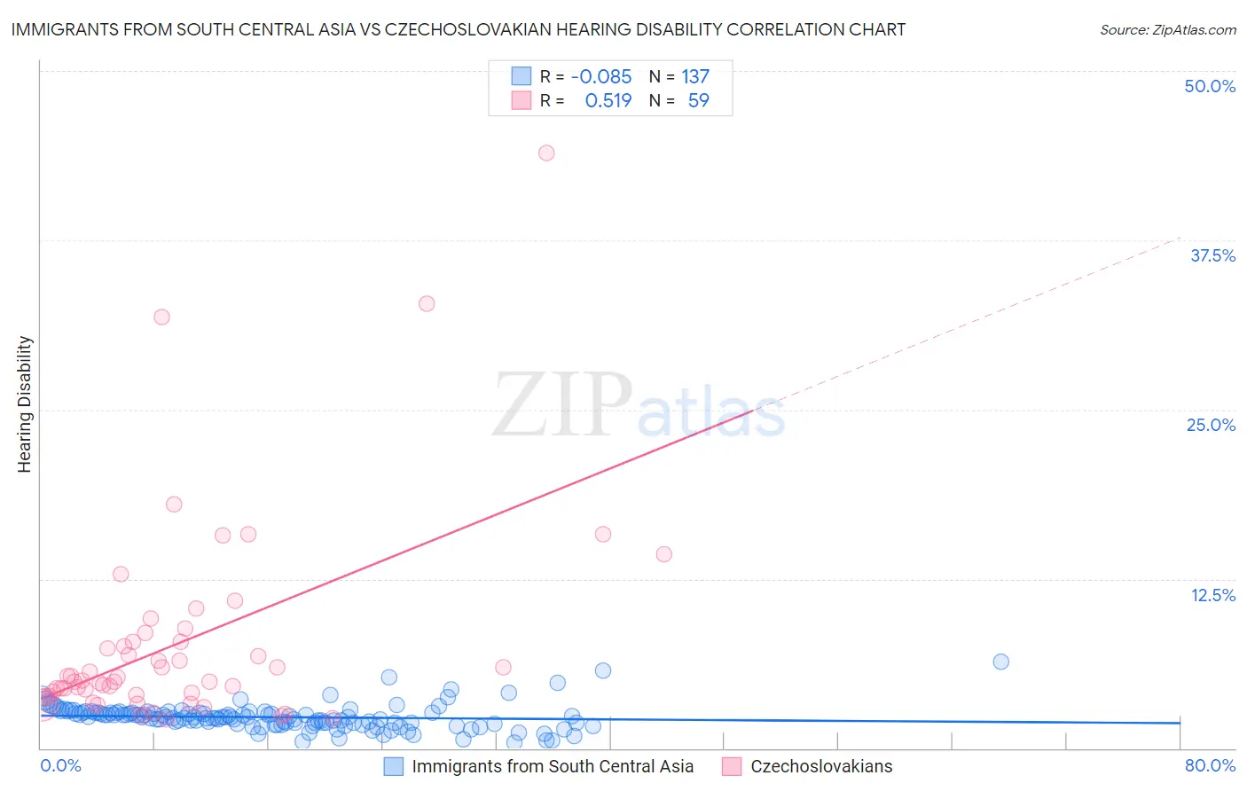 Immigrants from South Central Asia vs Czechoslovakian Hearing Disability