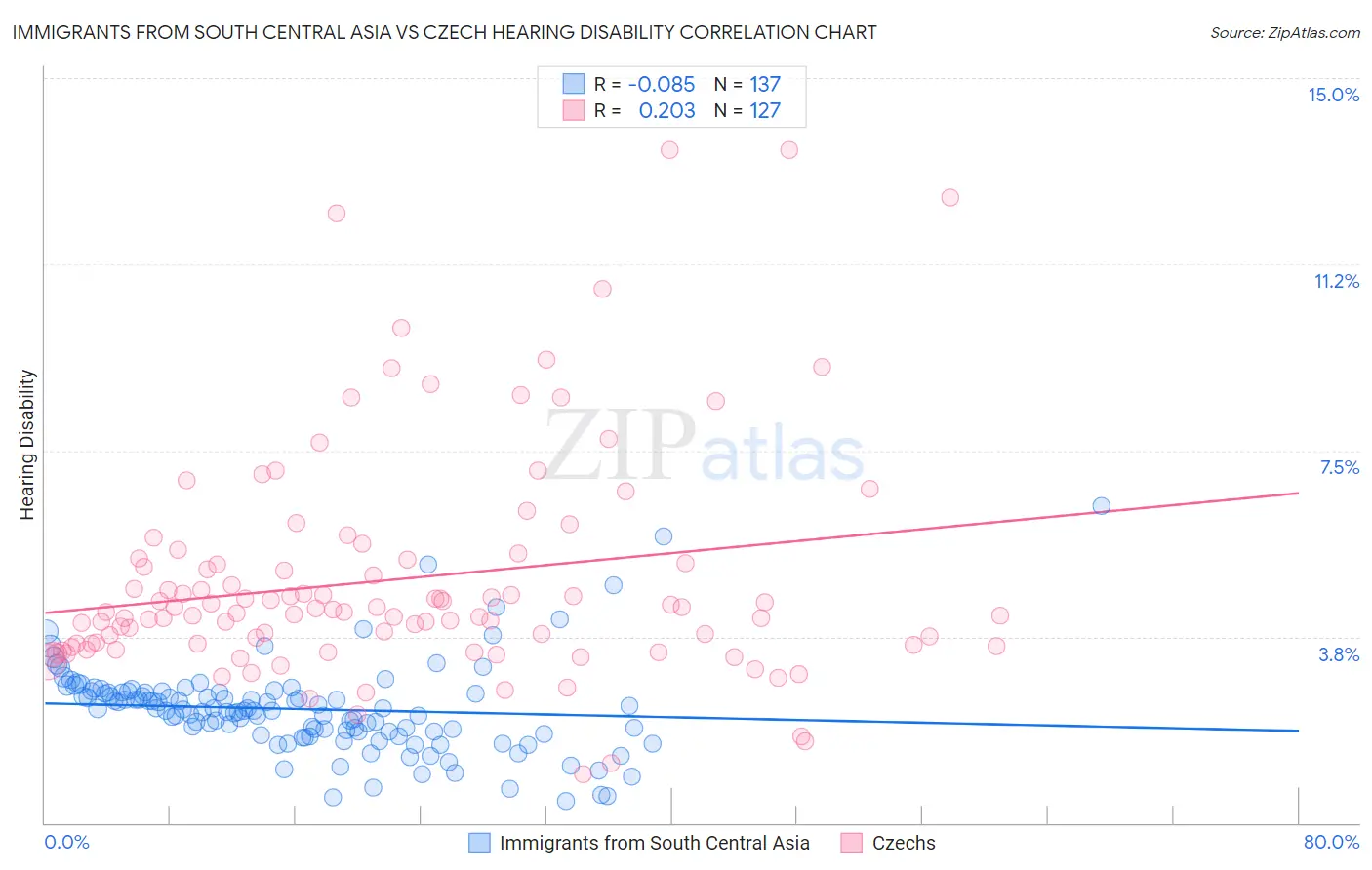 Immigrants from South Central Asia vs Czech Hearing Disability