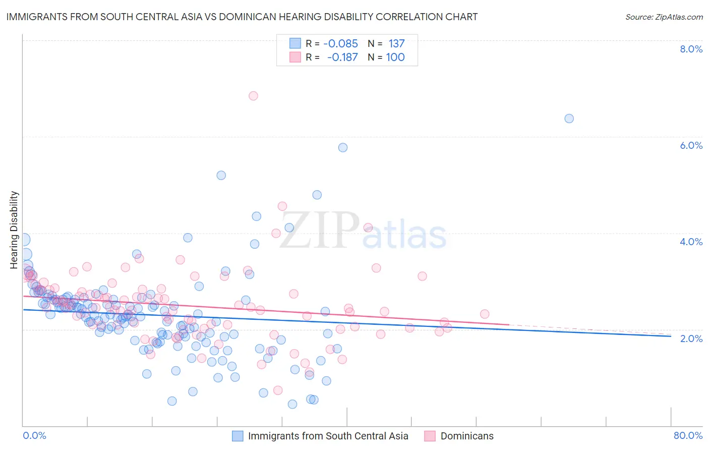 Immigrants from South Central Asia vs Dominican Hearing Disability