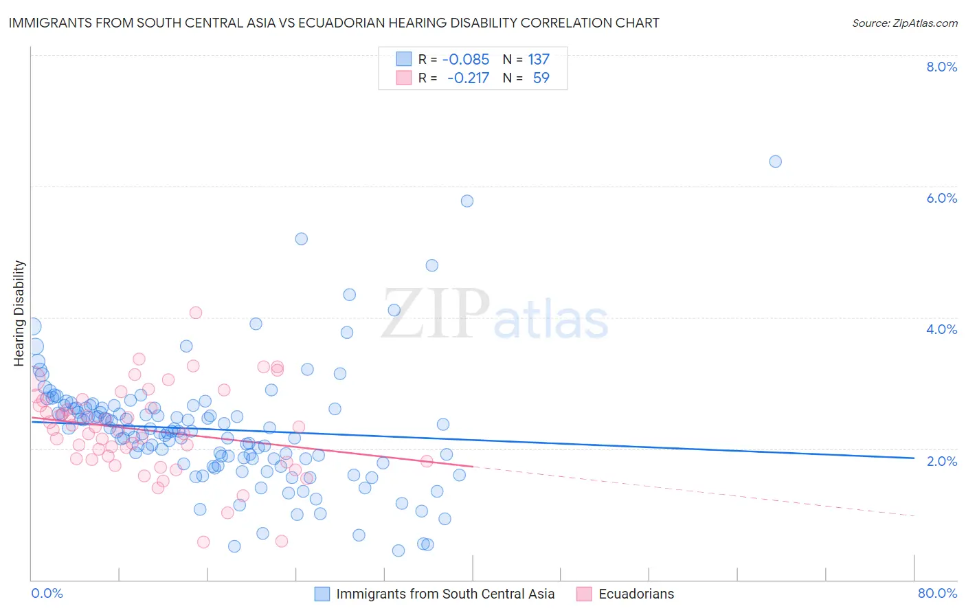 Immigrants from South Central Asia vs Ecuadorian Hearing Disability