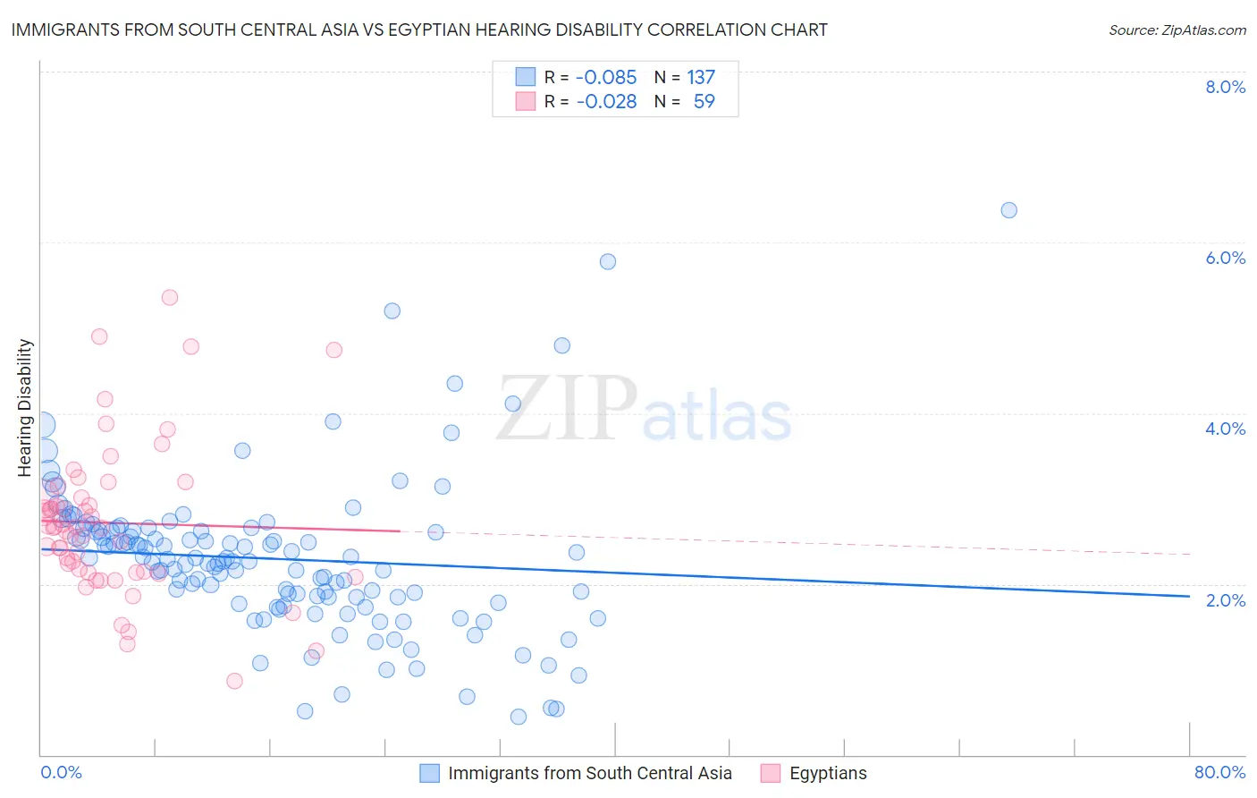 Immigrants from South Central Asia vs Egyptian Hearing Disability