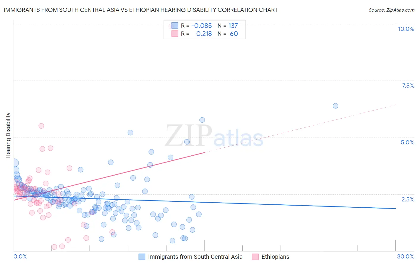 Immigrants from South Central Asia vs Ethiopian Hearing Disability