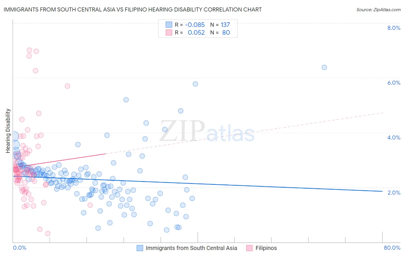 Immigrants from South Central Asia vs Filipino Hearing Disability