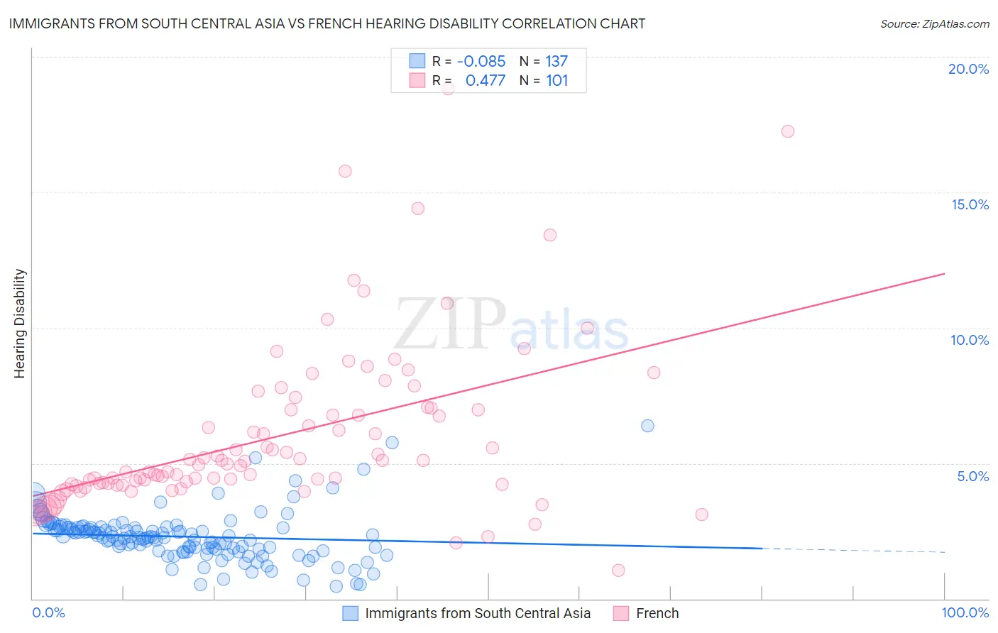 Immigrants from South Central Asia vs French Hearing Disability