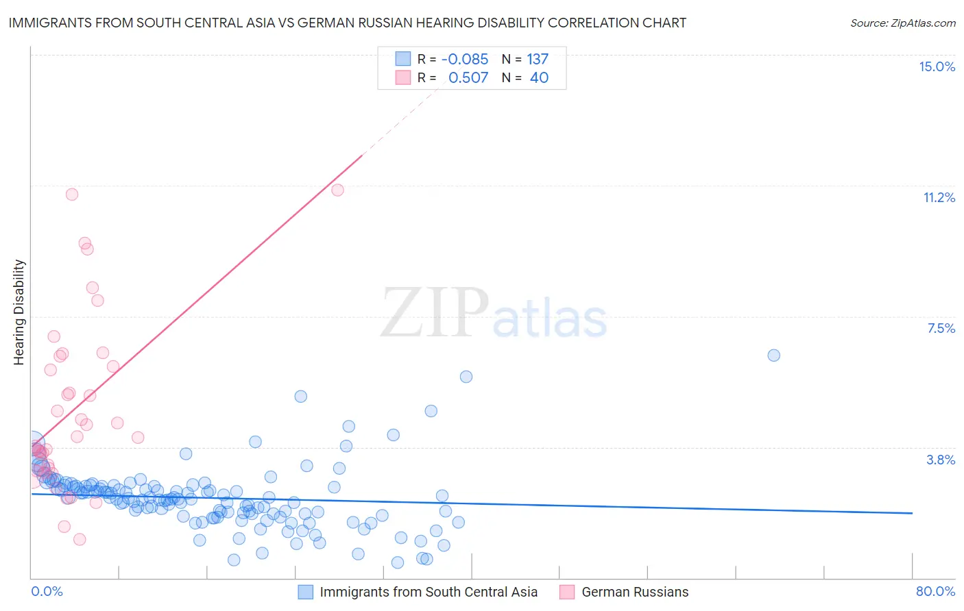 Immigrants from South Central Asia vs German Russian Hearing Disability
