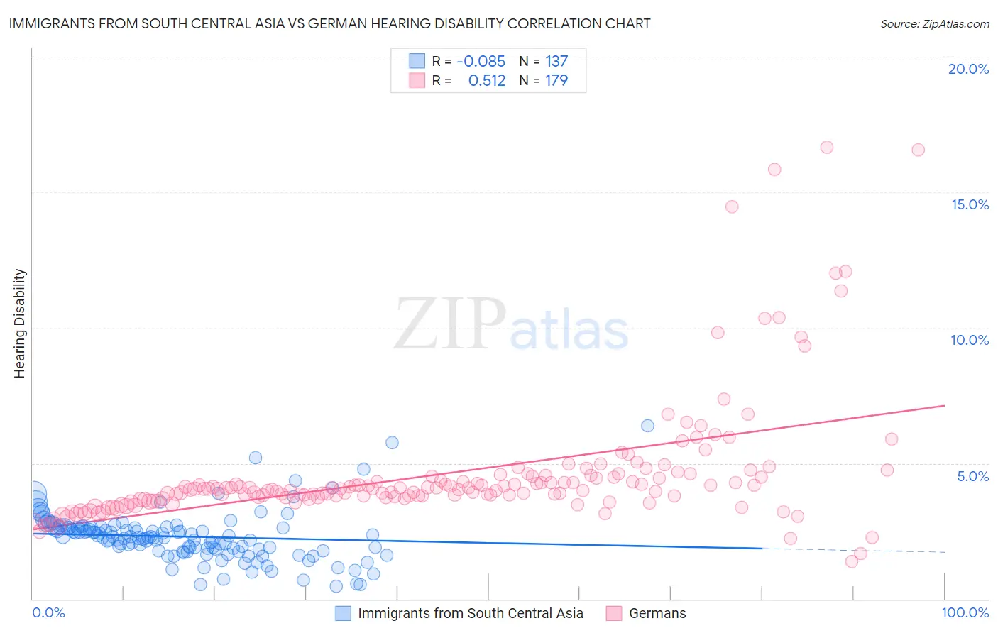 Immigrants from South Central Asia vs German Hearing Disability