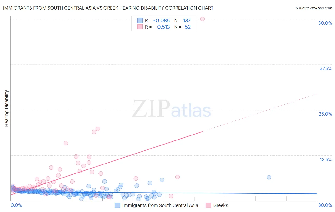Immigrants from South Central Asia vs Greek Hearing Disability