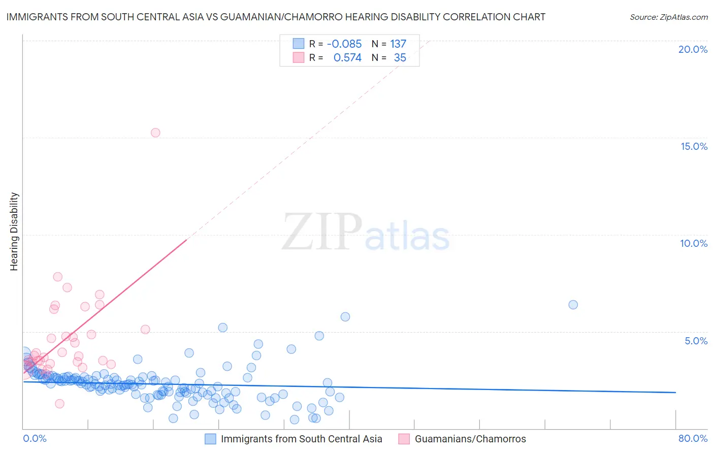 Immigrants from South Central Asia vs Guamanian/Chamorro Hearing Disability