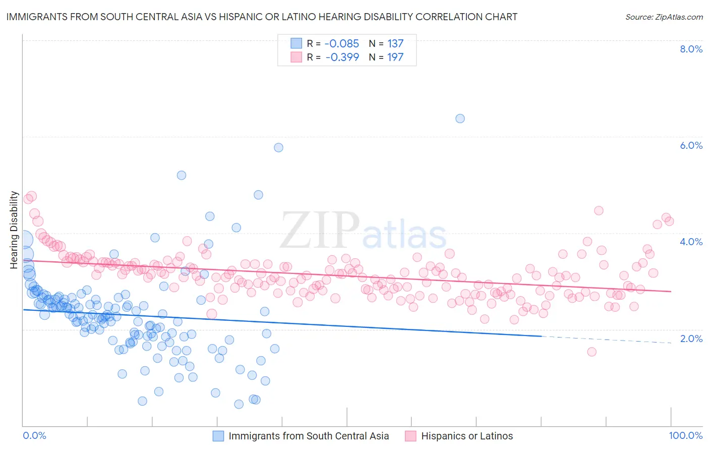 Immigrants from South Central Asia vs Hispanic or Latino Hearing Disability