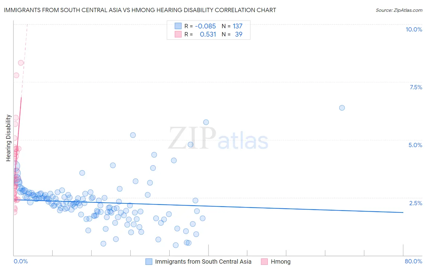 Immigrants from South Central Asia vs Hmong Hearing Disability