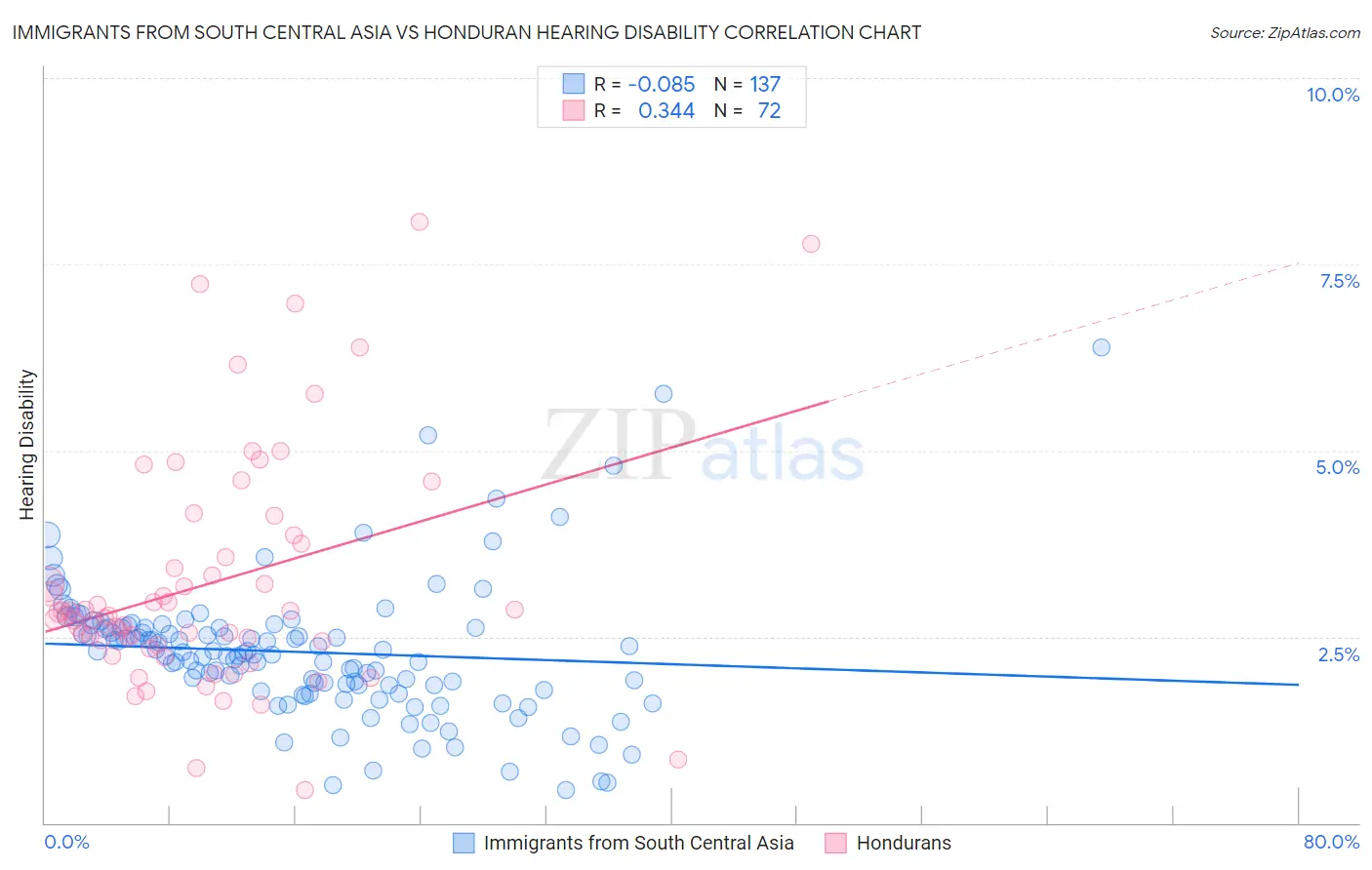Immigrants from South Central Asia vs Honduran Hearing Disability