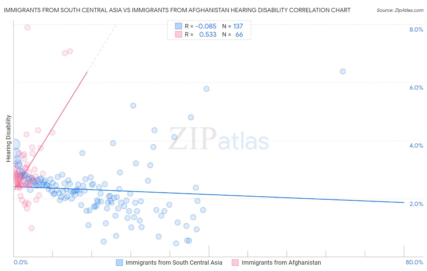 Immigrants from South Central Asia vs Immigrants from Afghanistan Hearing Disability