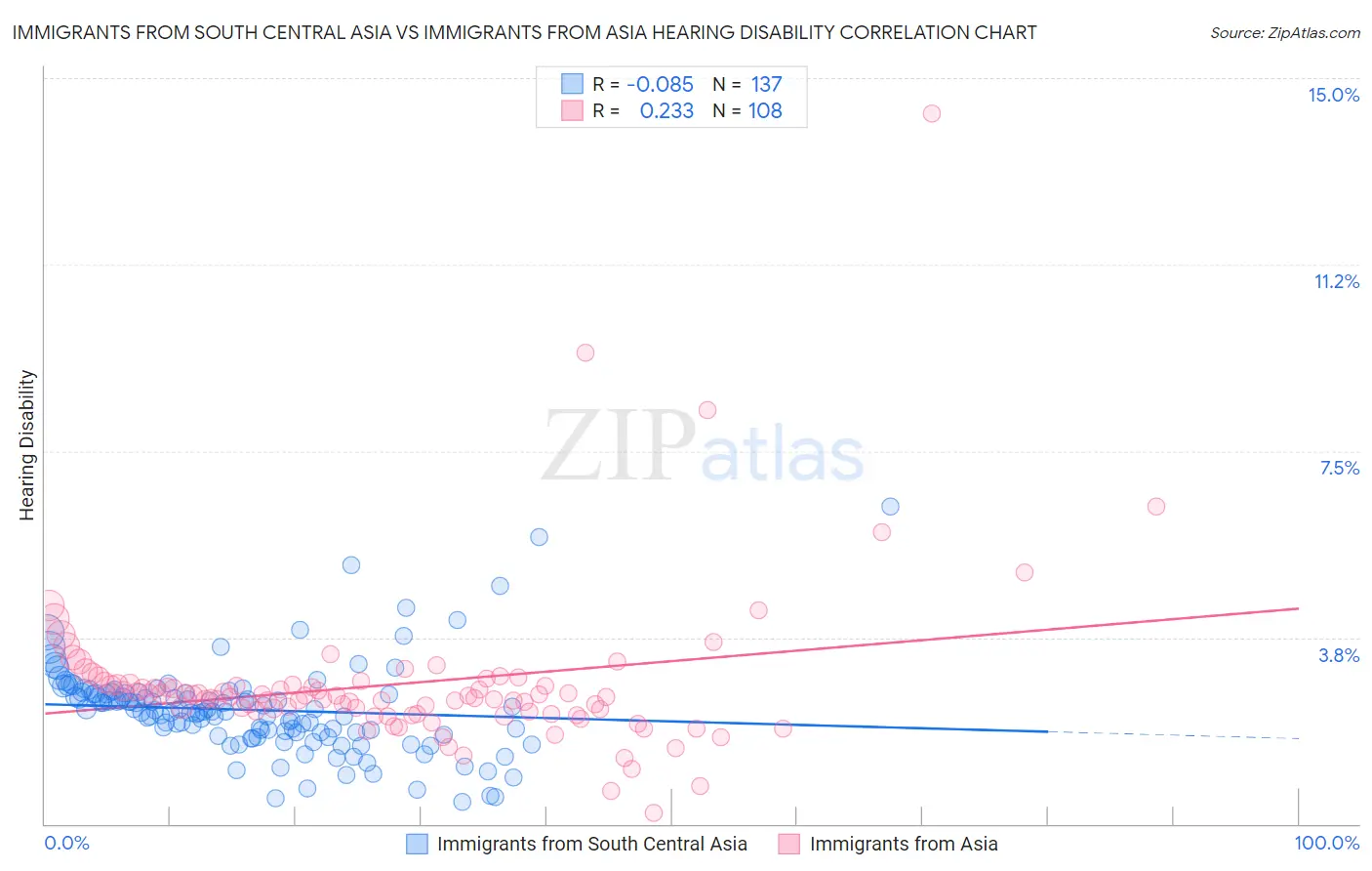Immigrants from South Central Asia vs Immigrants from Asia Hearing Disability