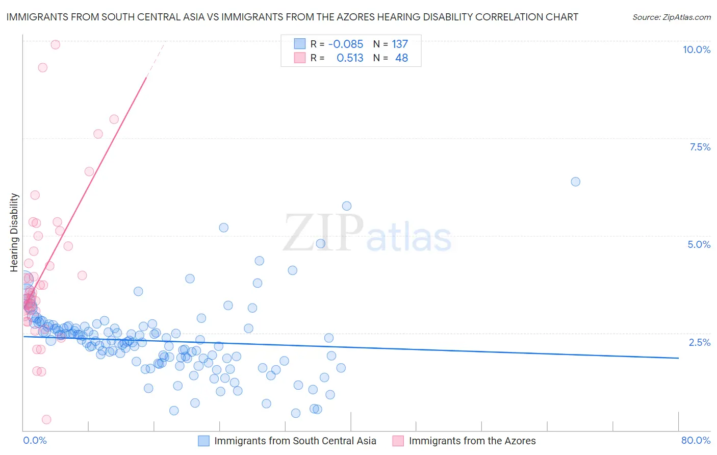 Immigrants from South Central Asia vs Immigrants from the Azores Hearing Disability