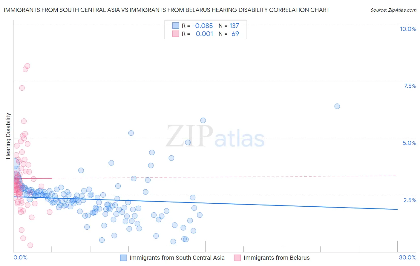 Immigrants from South Central Asia vs Immigrants from Belarus Hearing Disability