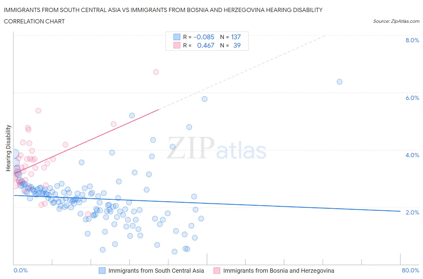 Immigrants from South Central Asia vs Immigrants from Bosnia and Herzegovina Hearing Disability