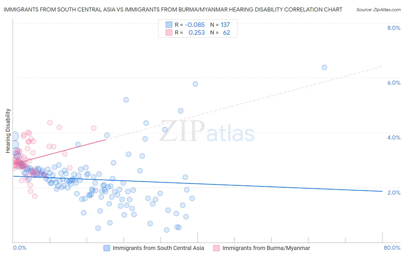 Immigrants from South Central Asia vs Immigrants from Burma/Myanmar Hearing Disability