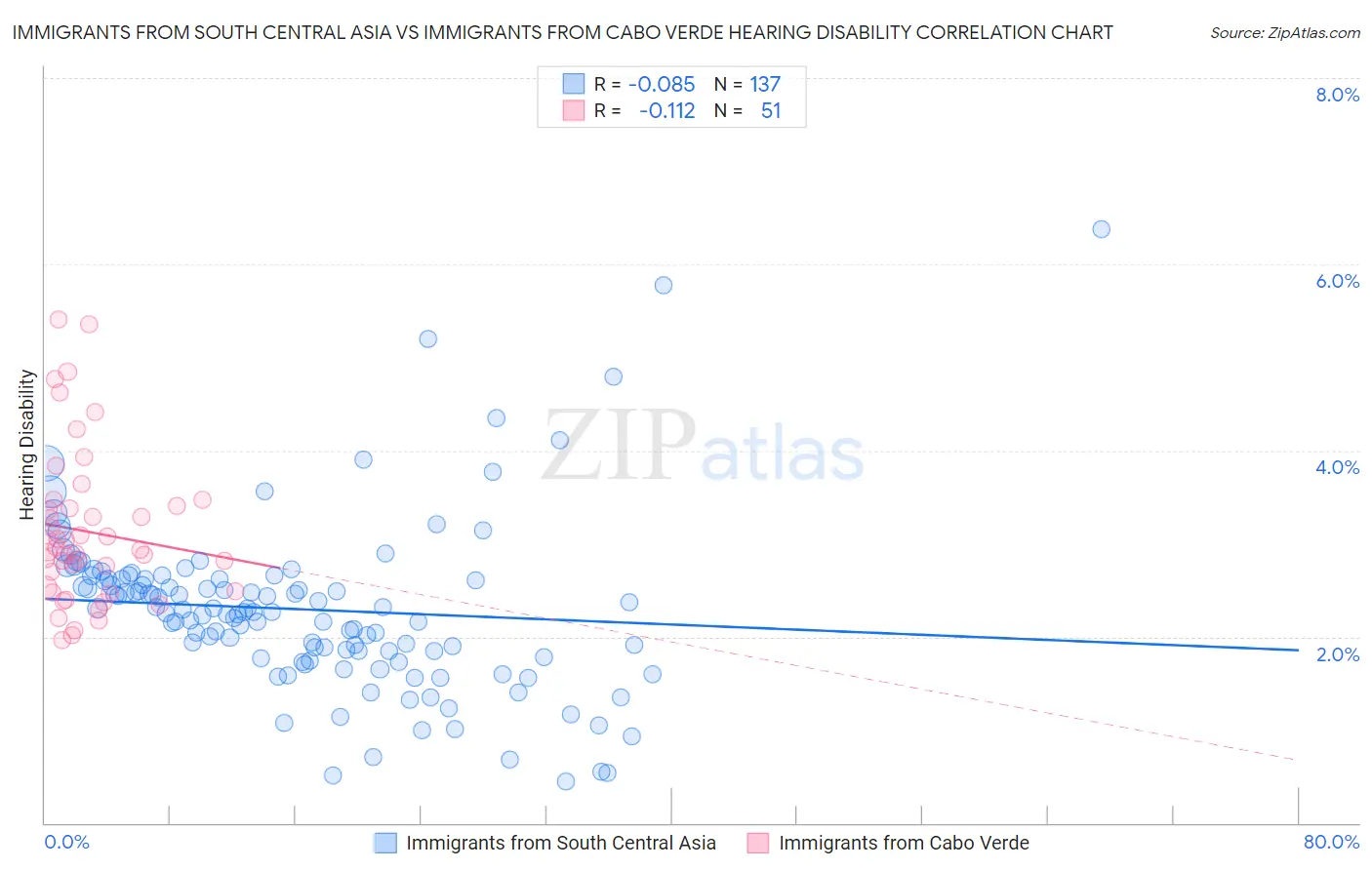 Immigrants from South Central Asia vs Immigrants from Cabo Verde Hearing Disability