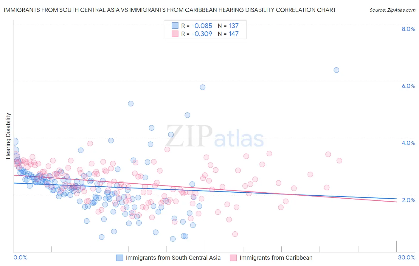 Immigrants from South Central Asia vs Immigrants from Caribbean Hearing Disability