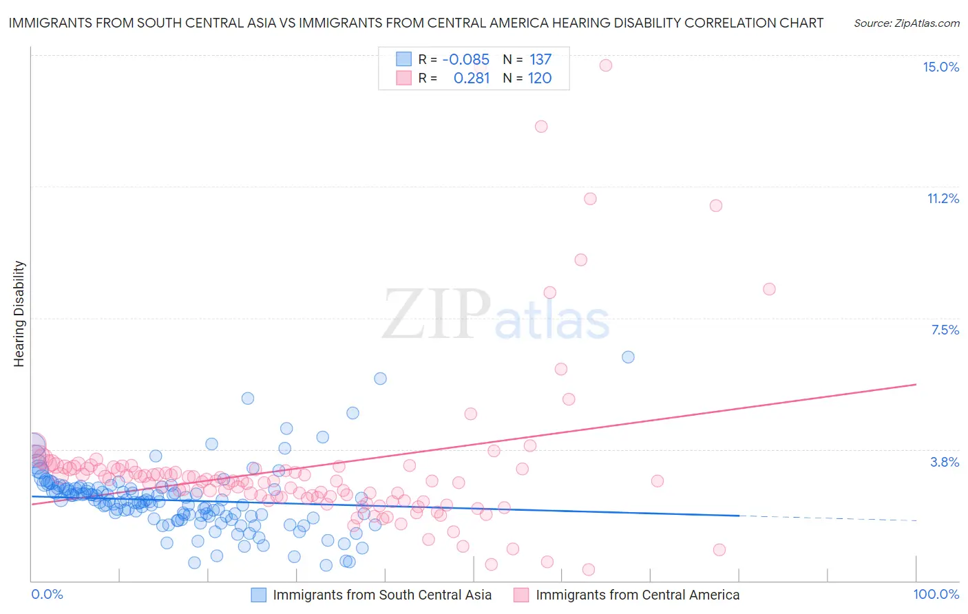 Immigrants from South Central Asia vs Immigrants from Central America Hearing Disability