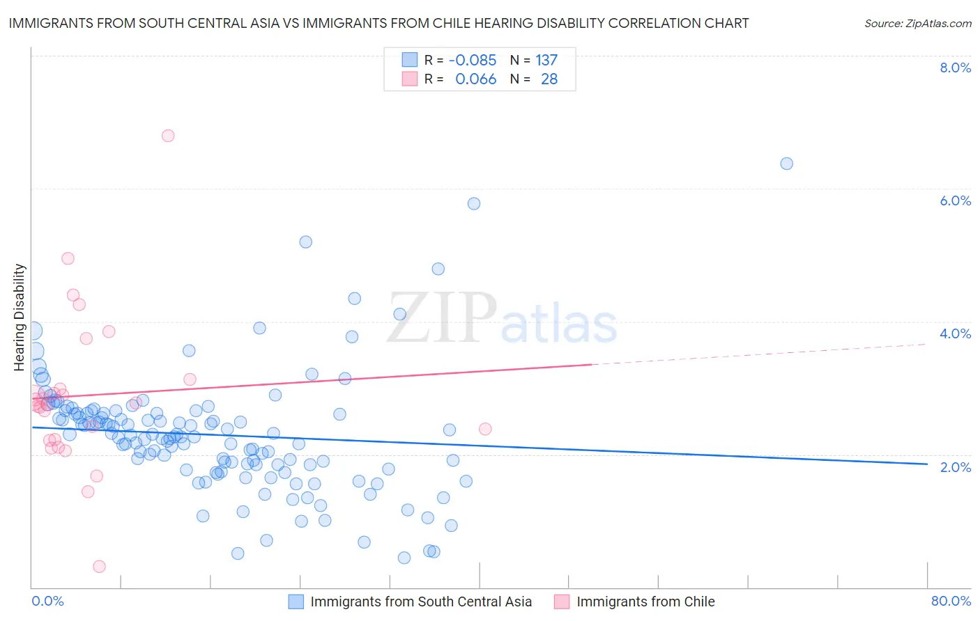 Immigrants from South Central Asia vs Immigrants from Chile Hearing Disability