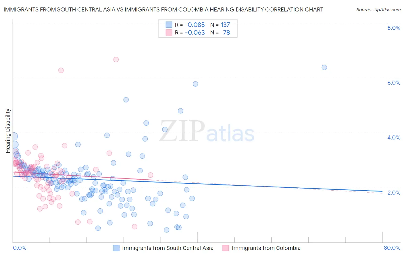 Immigrants from South Central Asia vs Immigrants from Colombia Hearing Disability