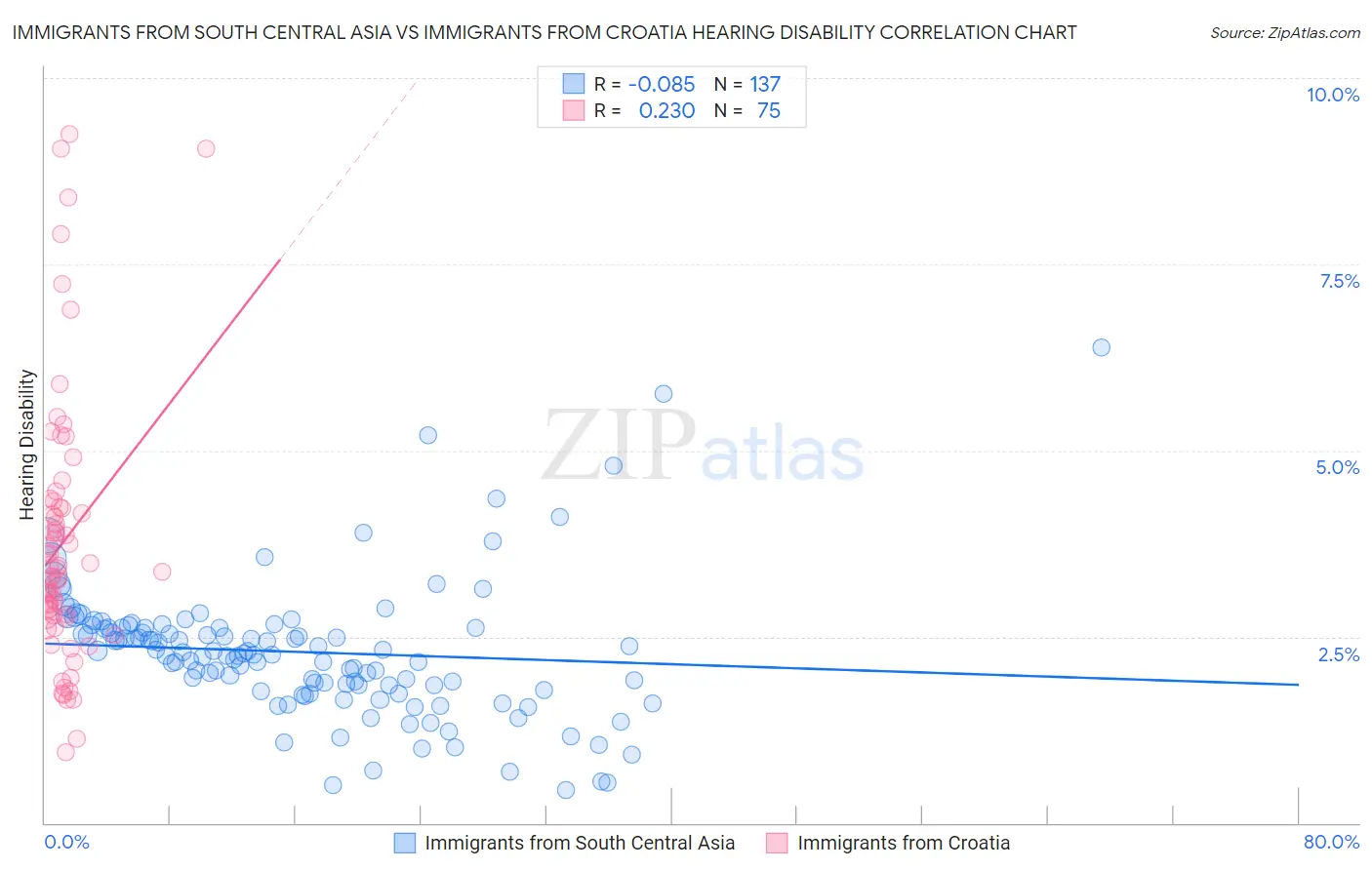 Immigrants from South Central Asia vs Immigrants from Croatia Hearing Disability