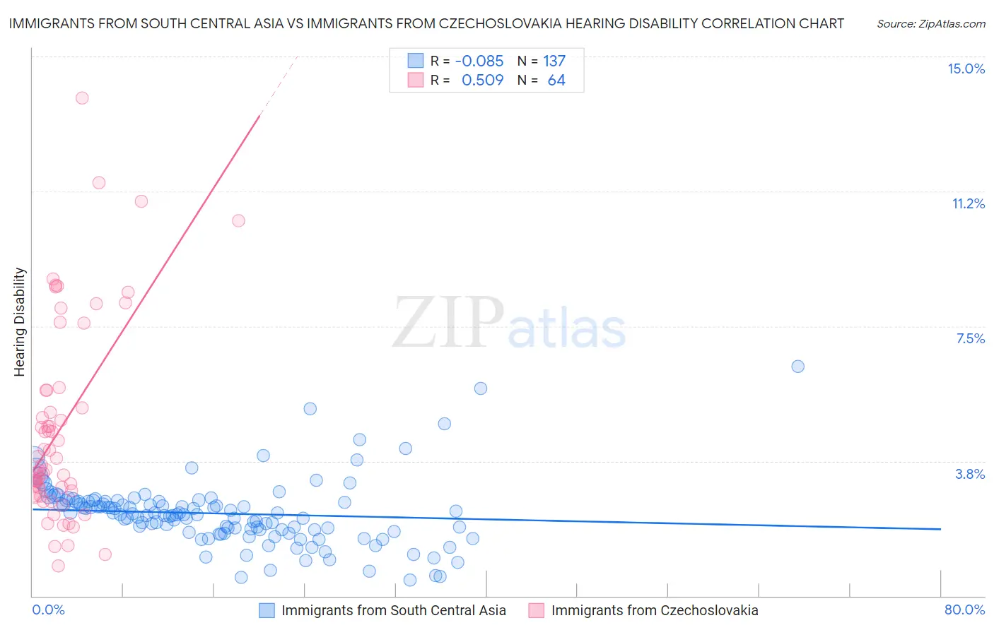 Immigrants from South Central Asia vs Immigrants from Czechoslovakia Hearing Disability