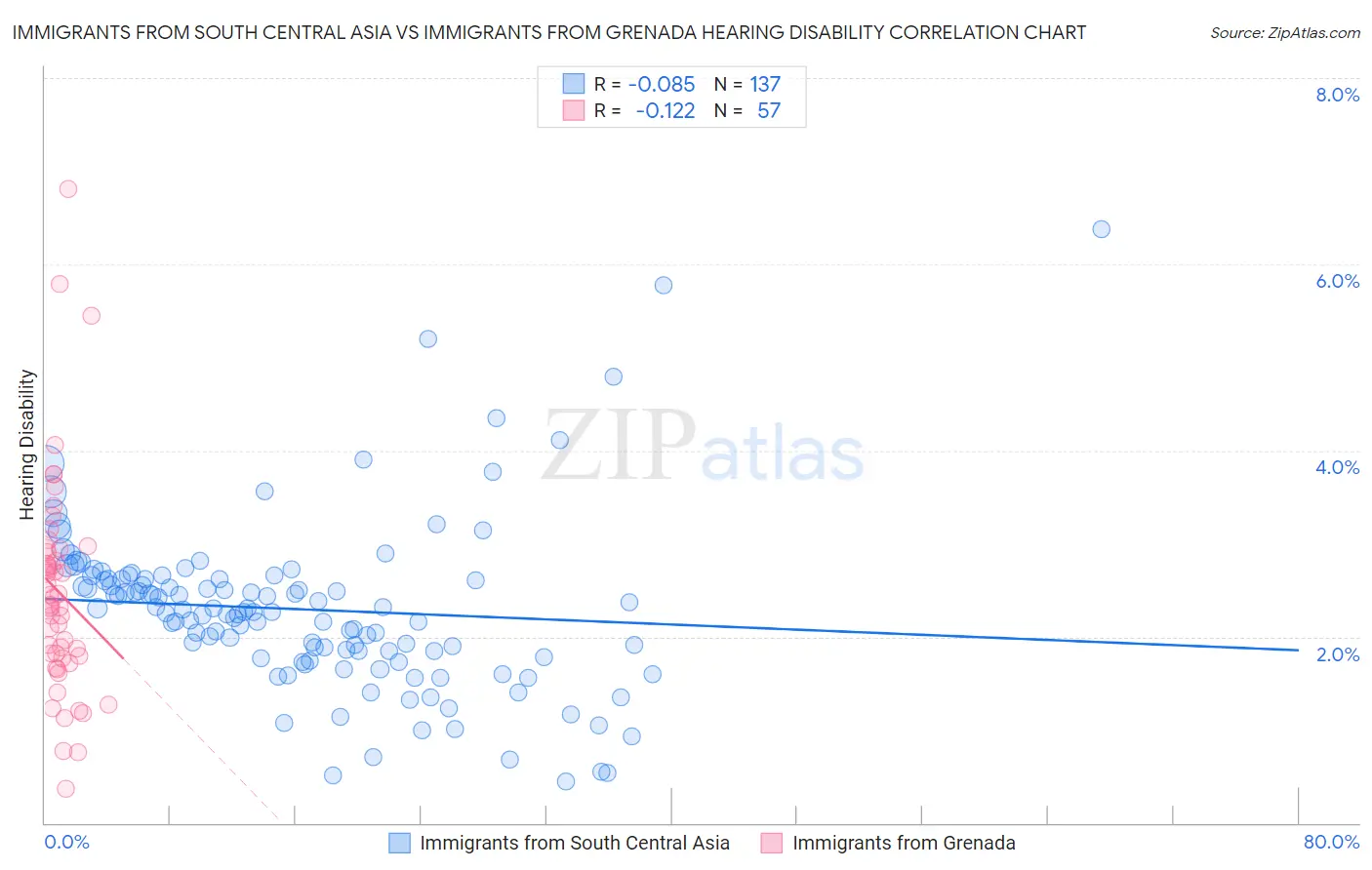 Immigrants from South Central Asia vs Immigrants from Grenada Hearing Disability