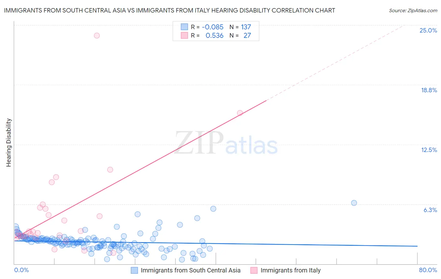 Immigrants from South Central Asia vs Immigrants from Italy Hearing Disability
